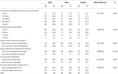 How University Students Assess Their Water Skills